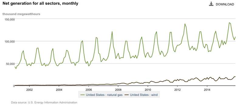 wind natural gas